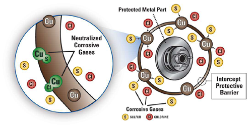 Intercept Technology™ - No Oils, No Volatiles.